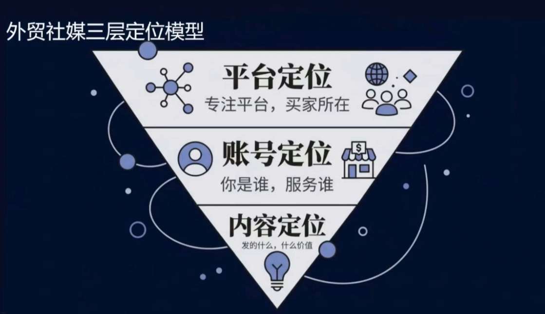 2026外贸社媒获客入门课插图1